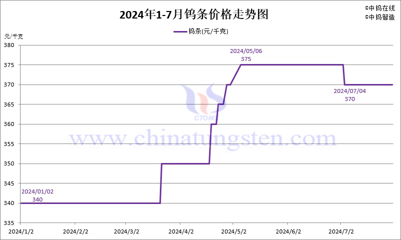 2024年7月份鎢條價(jià)格走勢(shì)圖