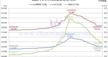 2024年7月份鎢製品價(jià)格走勢圖