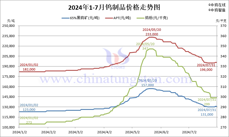 2024年7月份鎢製品價(jià)格走勢(shì)圖