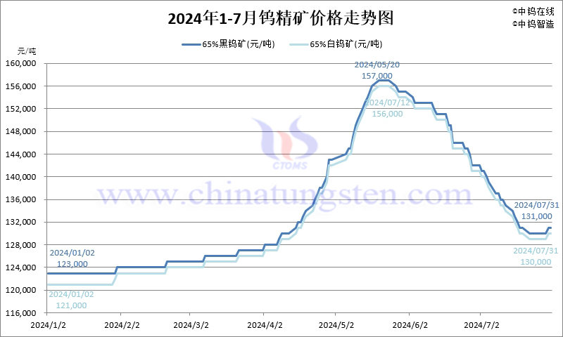 2024年7月份鎢精礦價(jià)格走勢(shì)圖