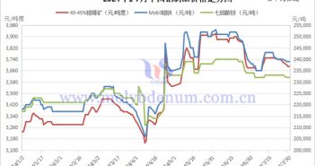 2024年1-7月中國(guó)鉬製品價(jià)格走勢(shì)