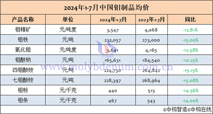 2024年1-7月中國(guó)鉬製品均價(jià)表