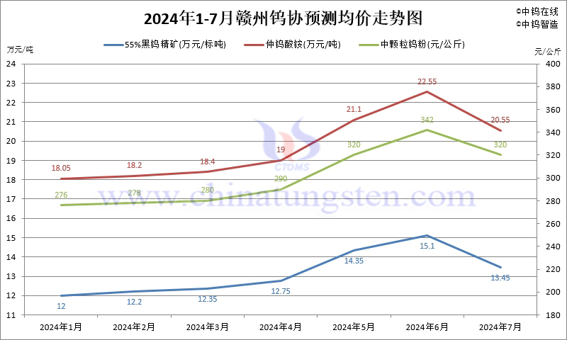 2024年7月份贛州鎢協(xié)預(yù)測(cè)均價(jià)走勢(shì)圖