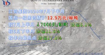 江鎢集團2024年7月下半月黑鎢精礦報價