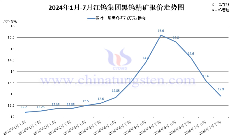 2024年7月份江鎢集團(tuán)長(zhǎng)單報(bào)價(jià)走勢(shì)圖