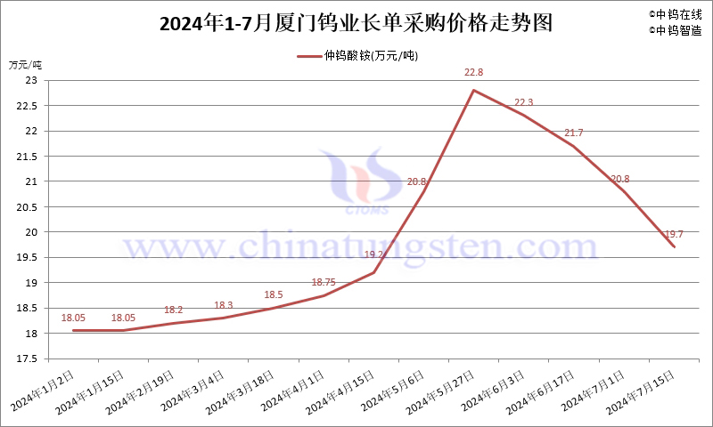 2024年7月份廈門(mén)鎢業(yè)長(zhǎng)單報(bào)價(jià)走勢(shì)圖