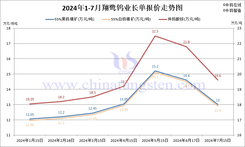 2024年7月份翔鷺鎢業(yè)長(zhǎng)單報(bào)價(jià)走勢(shì)圖