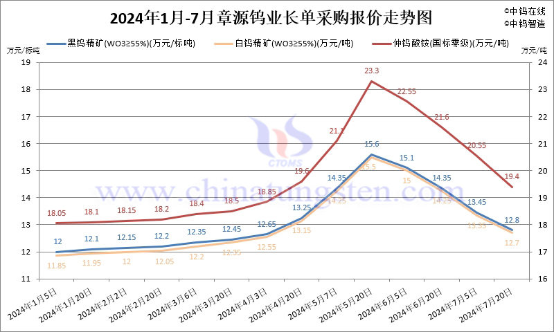 2024年7月份章源鎢業(yè)長(zhǎng)單報(bào)價(jià)走勢(shì)圖