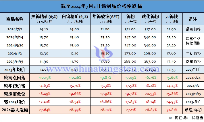 截至2024年7月2日鎢製品價(jià)格漲幅