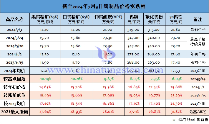 截至2024年7月3日鎢製品價(jià)格漲幅