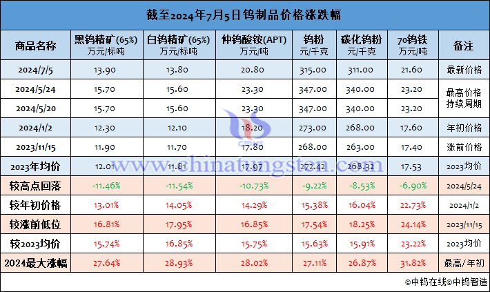 截至2024年7月5日鎢製品價(jià)格漲幅