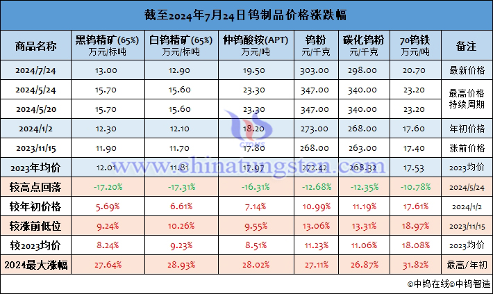 截至2024年7月24日鎢製品價(jià)格漲幅