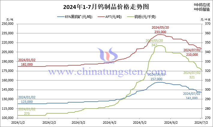 2024年1月-7月2日鎢製品價(jià)格走勢圖