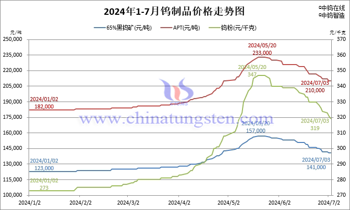 2024年1月-7月3日鎢製品價(jià)格走勢(shì)圖