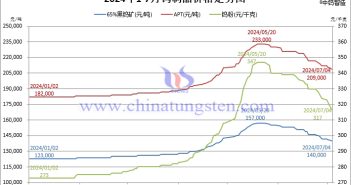 2024年1月-7月4日鎢製品價(jià)格走勢(shì)圖