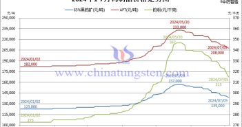 2024年1月-7月5日鎢製品價(jià)格走勢(shì)圖