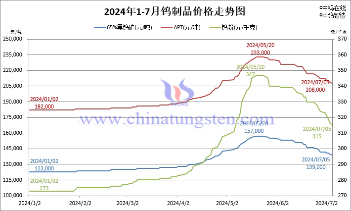 2024年1月-7月5日鎢製品價(jià)格走勢(shì)圖