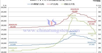 2024年1月-7月8日鎢製品價(jià)格走勢(shì)圖