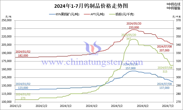 2024年1月-7月8日鎢製品價格走勢圖