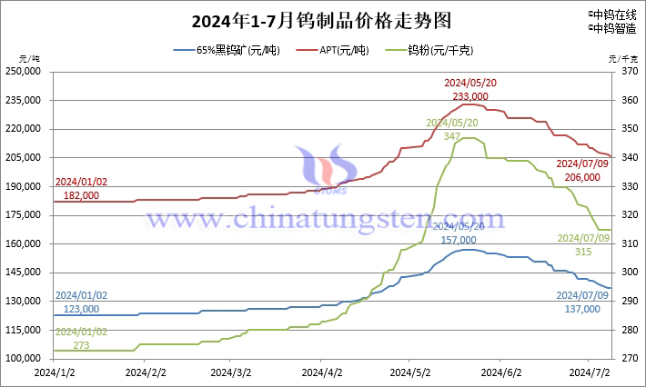 2024年1月-7月9日鎢製品價(jià)格走勢圖