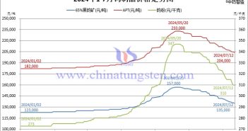 2024年1月-7月12日鎢製品價(jià)格走勢(shì)圖