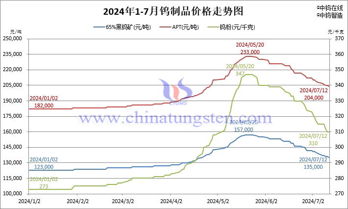 2024年1月-7月12日鎢製品價格走勢圖