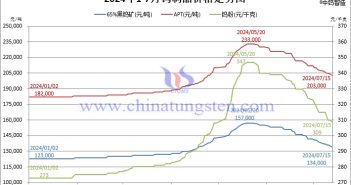 2024年1月-7月15日鎢製品價(jià)格走勢(shì)圖