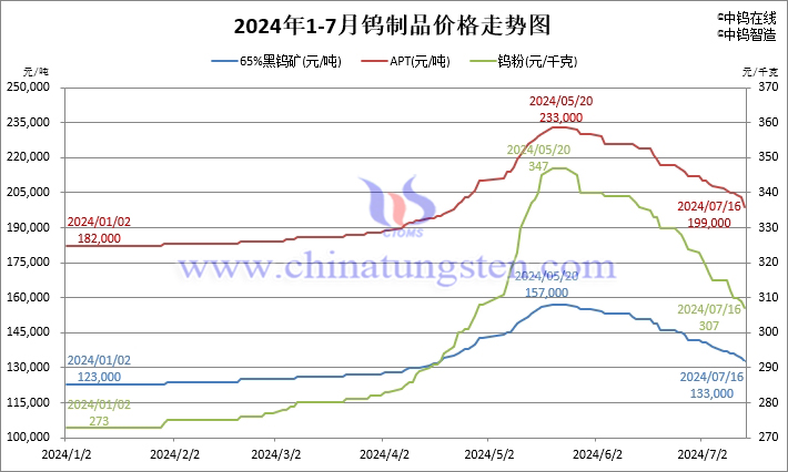 2024年1月-7月16日鎢製品價格走勢圖