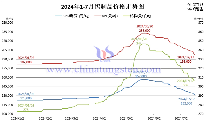 2024年1月-7月17日鎢製品價(jià)格走勢(shì)圖