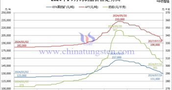 2024年1月-7月19日鎢製品價(jià)格走勢(shì)圖