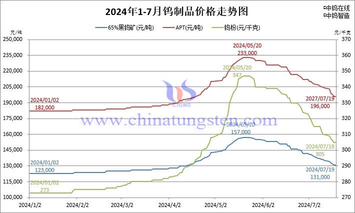 2024年1月-7月19日鎢製品價(jià)格走勢圖