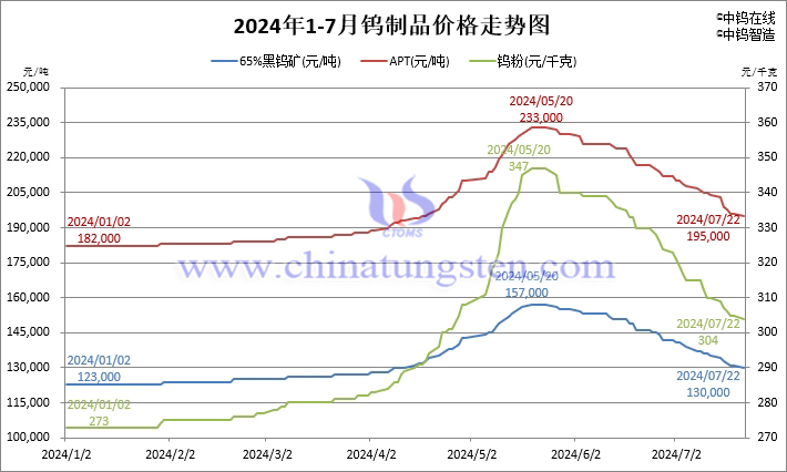 2024年1月-7月22日鎢製品價格走勢圖