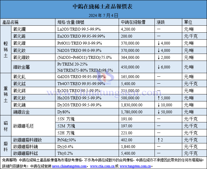 2024年7月4日稀土價(jià)格圖片