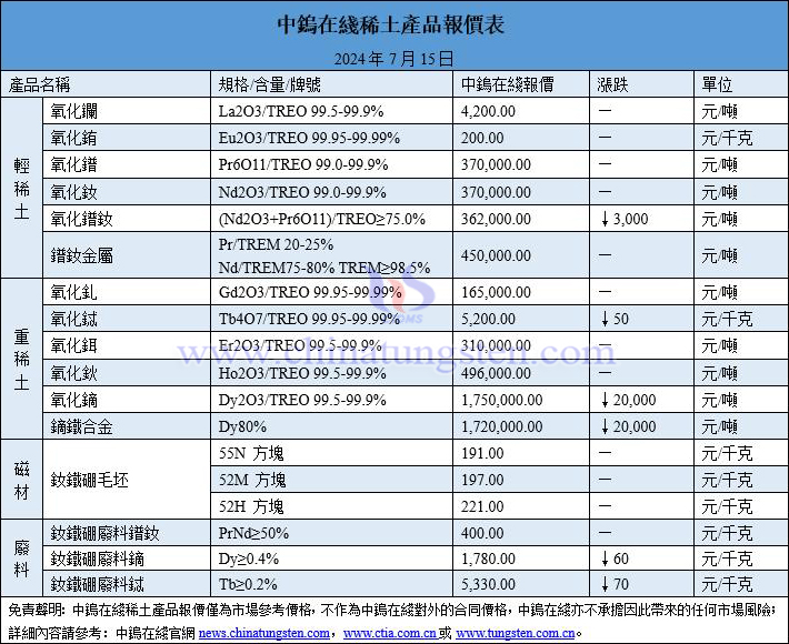 2024年7月15日稀土價格圖片