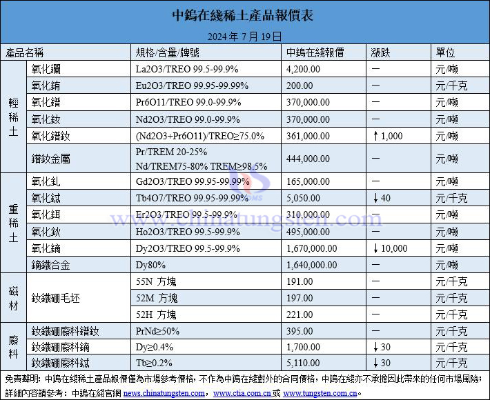 2024年7月19日稀土價(jià)格圖片