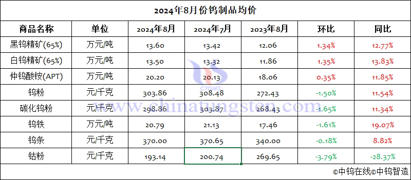 2024年8月份鎢製品均價