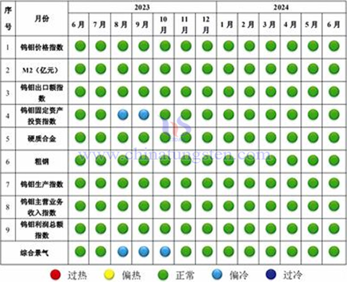 中國鎢鉬產(chǎn)業(yè)景氣信號燈