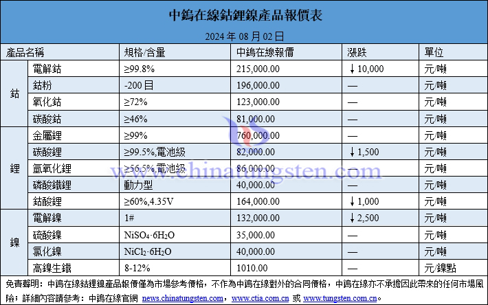 2024年8月2日鈷鋰鎳價(jià)格圖片