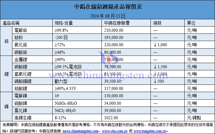 2024年8月15日鈷鋰鎳價(jià)格圖片