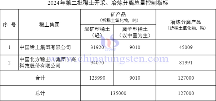 2024年第二批稀土指標分配情況