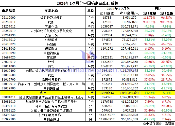 2024年1-7月份中國(guó)鎢製品出口資料圖片