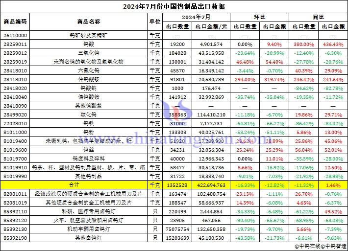 2024年7月份中國(guó)鎢製品出口資料圖片