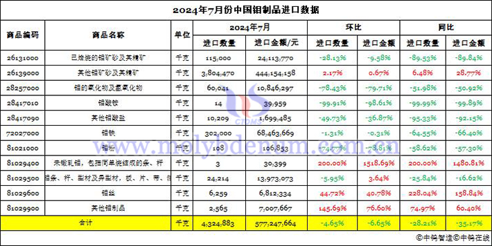 2024年7月份中國(guó)鉬製品進(jìn)口資料圖片