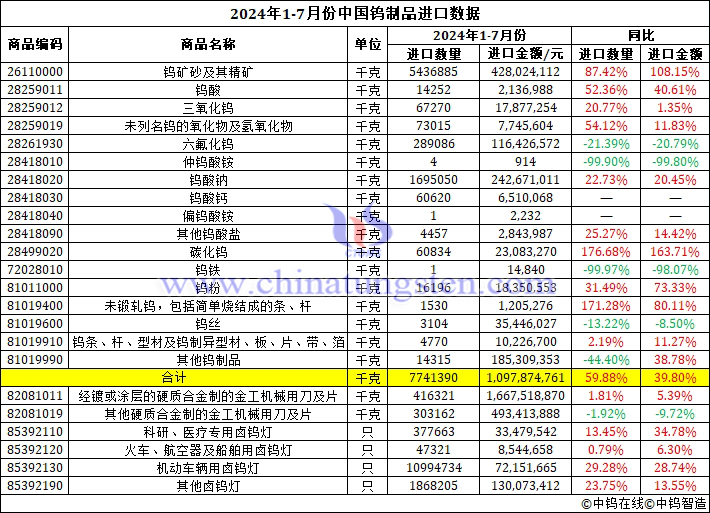 2024年1-7月份中國(guó)鎢製品進(jìn)口資料圖片