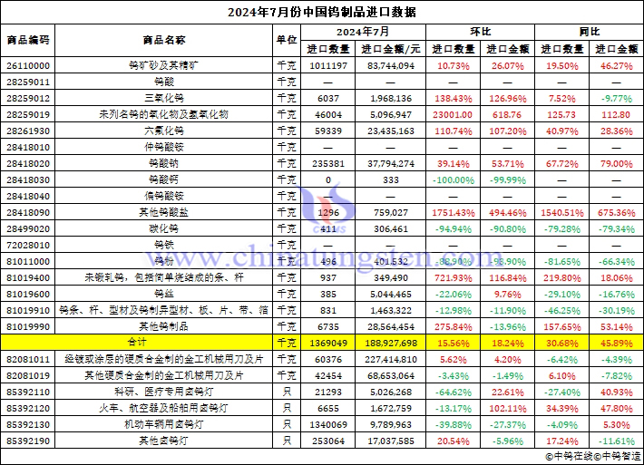 2024年7月份中國(guó)鎢製品進(jìn)口資料圖片