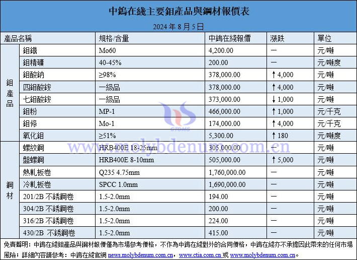 2024年8月5日鉬價(jià)與鋼價(jià)圖片