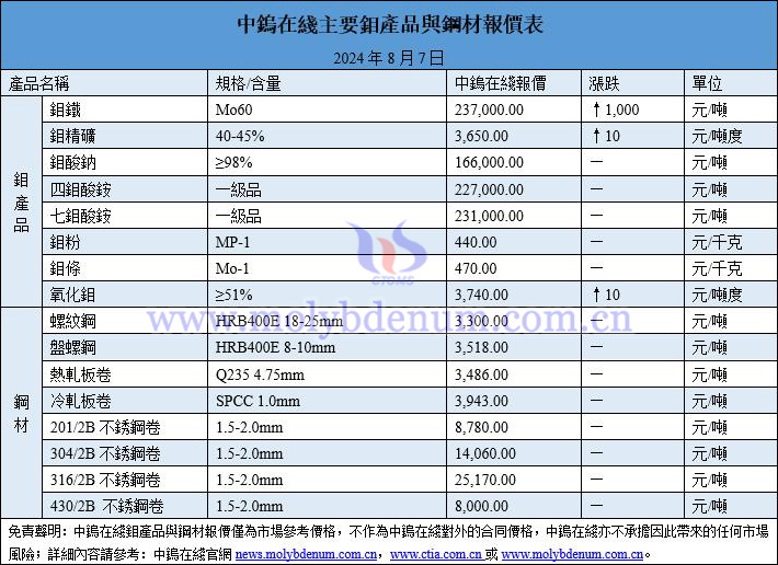 2024年8月7日鉬價(jià)與鋼價(jià)圖片