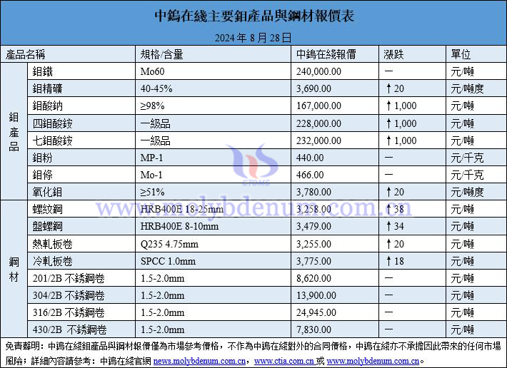 2024年8月28日鉬價(jià)與鋼價(jià)圖片