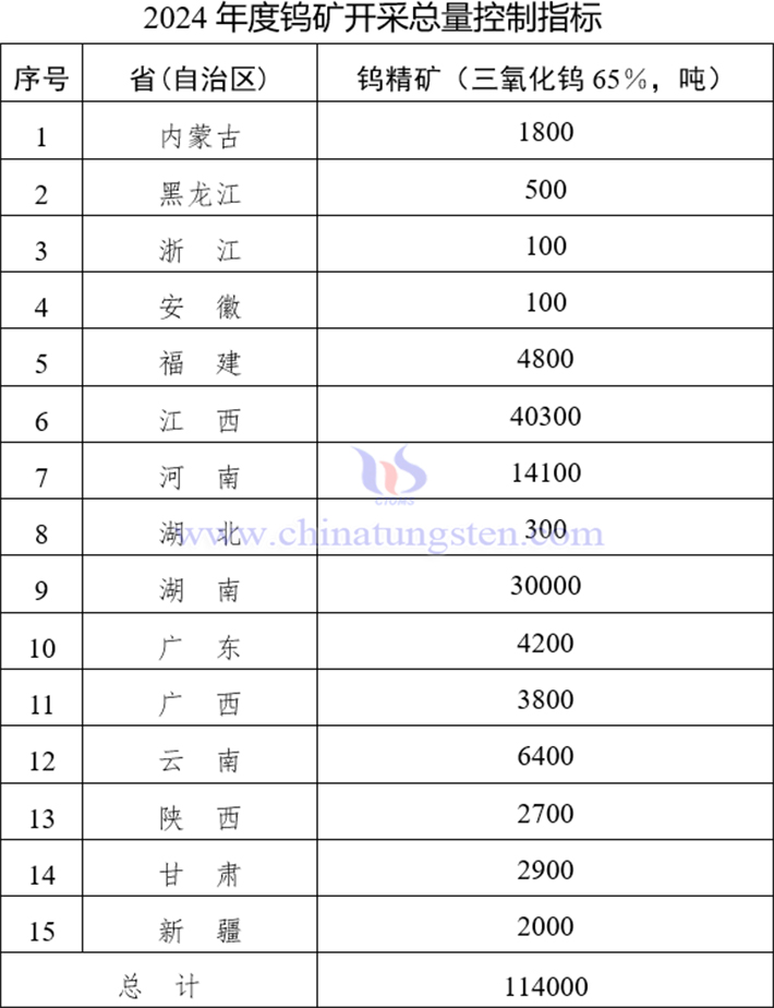 2024年鎢礦開(kāi)採(cǎi)總量控制指標(biāo)分佈情況圖片