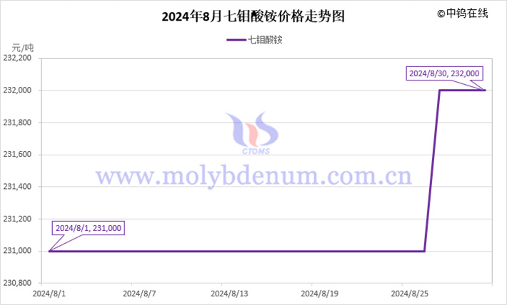 2024年8月七鉬酸銨價格走勢圖